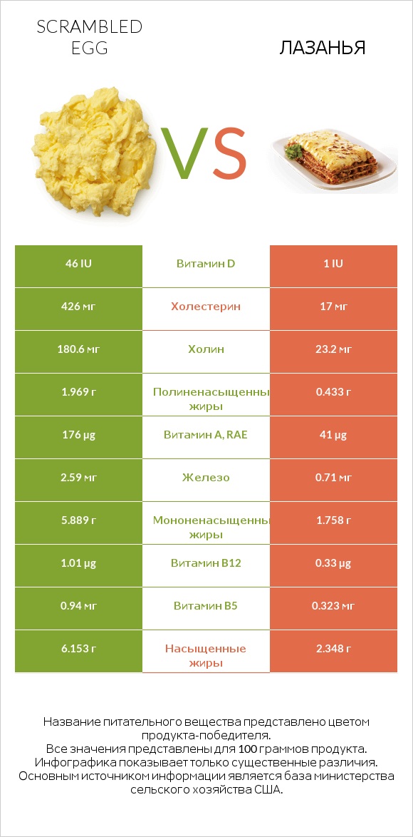 Scrambled egg vs Лазанья infographic