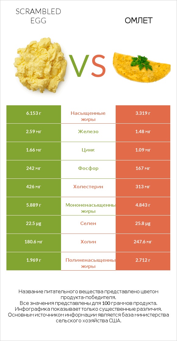 Scrambled egg vs Омлет infographic