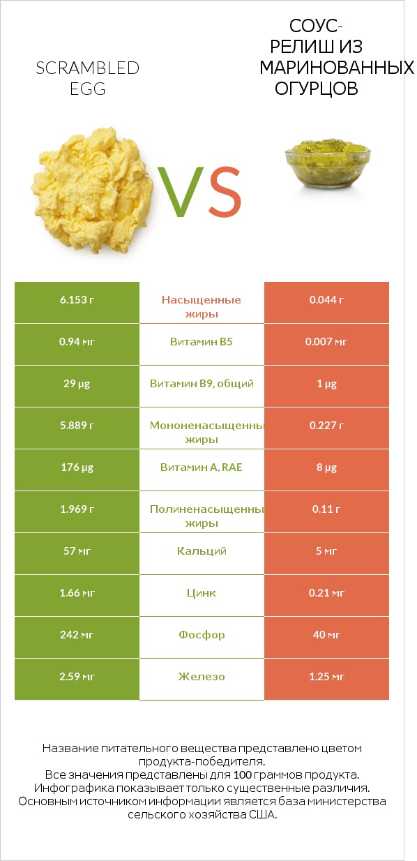 Scrambled egg vs Соус-релиш из маринованных огурцов infographic