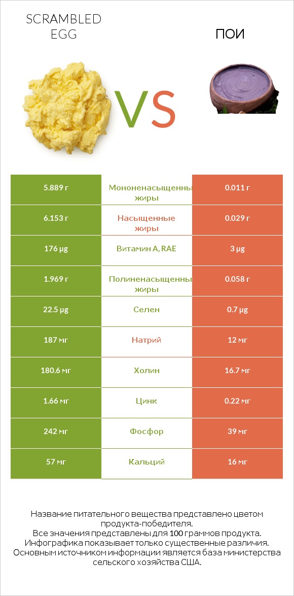 Scrambled egg vs Пои infographic