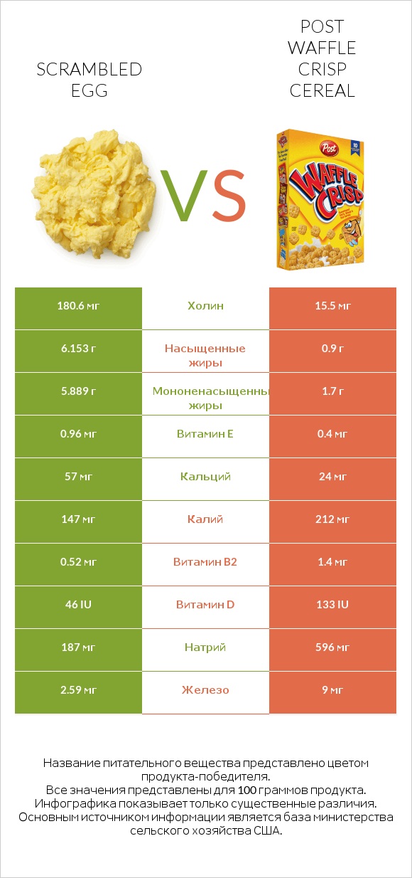 Scrambled egg vs Post Waffle Crisp Cereal infographic