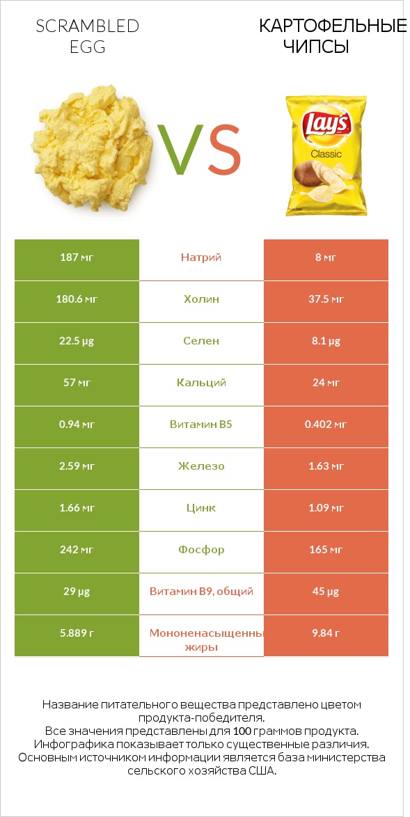 Scrambled egg vs Картофельные чипсы infographic