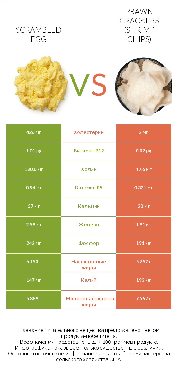 Scrambled egg vs Prawn crackers (Shrimp chips) infographic