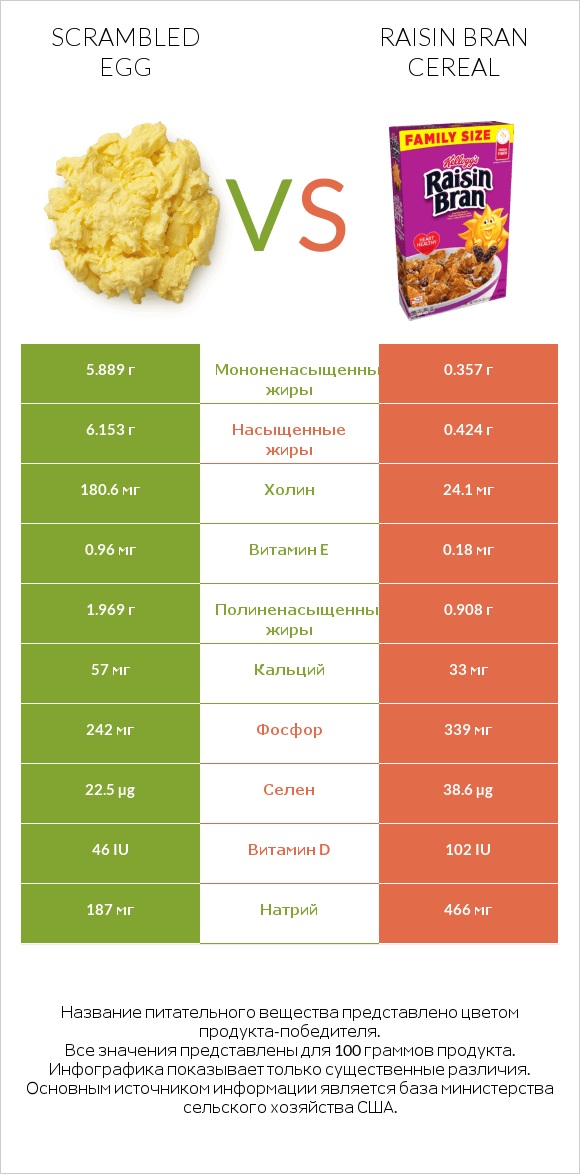 Scrambled egg vs Raisin Bran Cereal infographic