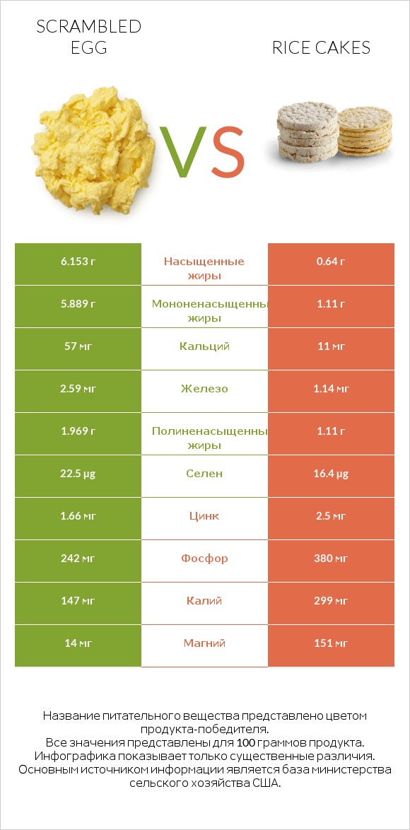 Scrambled egg vs Rice cakes infographic