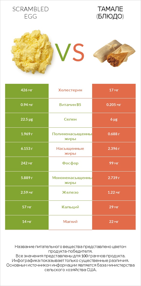 Scrambled egg vs Тамале (блюдо) infographic
