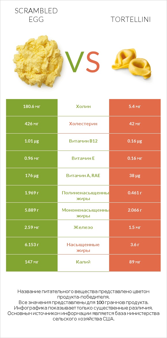 Scrambled egg vs Tortellini infographic