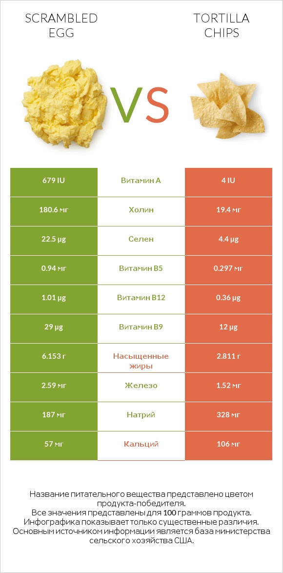 Scrambled egg vs Tortilla chips infographic