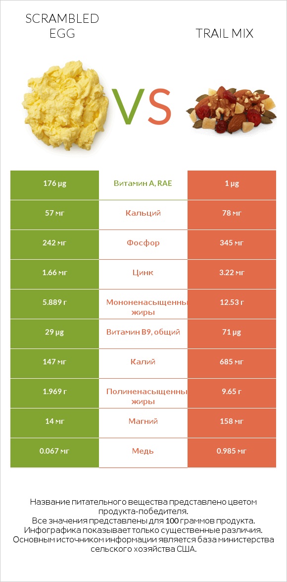 Scrambled egg vs Trail mix infographic