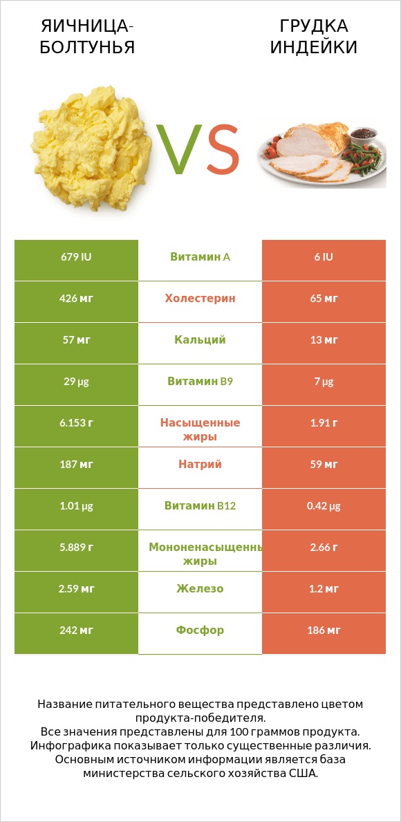 Яичница-болтунья vs Грудка индейки infographic