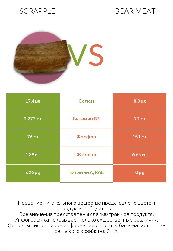 Scrapple vs Bear meat infographic