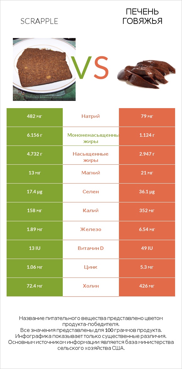 Scrapple vs Печень говяжья infographic