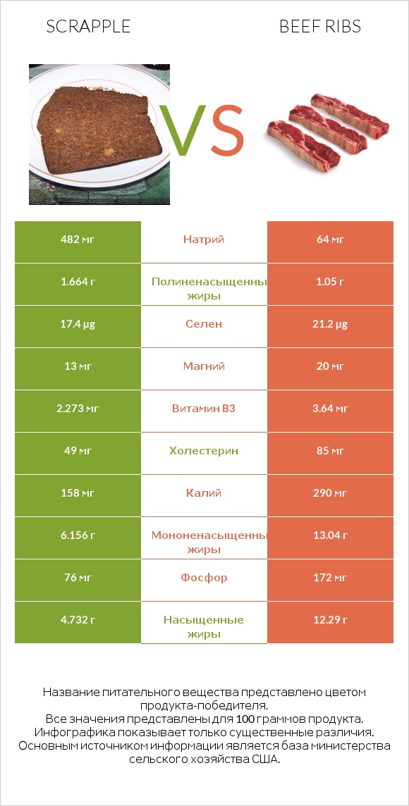 Scrapple vs Beef ribs infographic