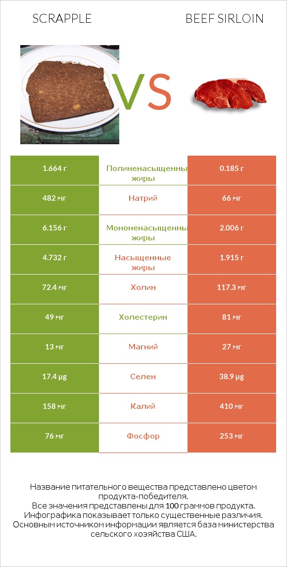 Scrapple vs Beef sirloin infographic