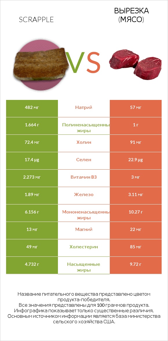 Scrapple vs Вырезка (мясо) infographic