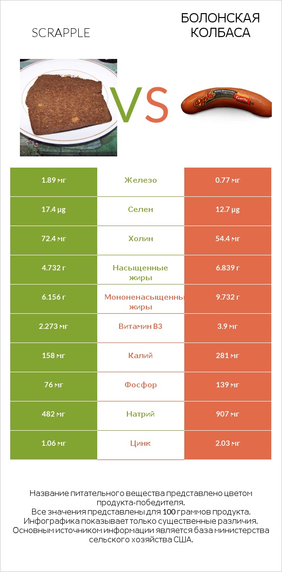 Scrapple vs Болонская колбаса infographic