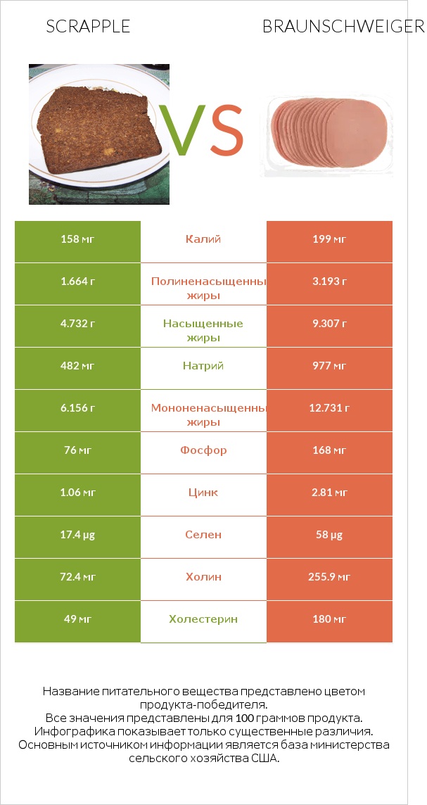 Scrapple vs Braunschweiger infographic