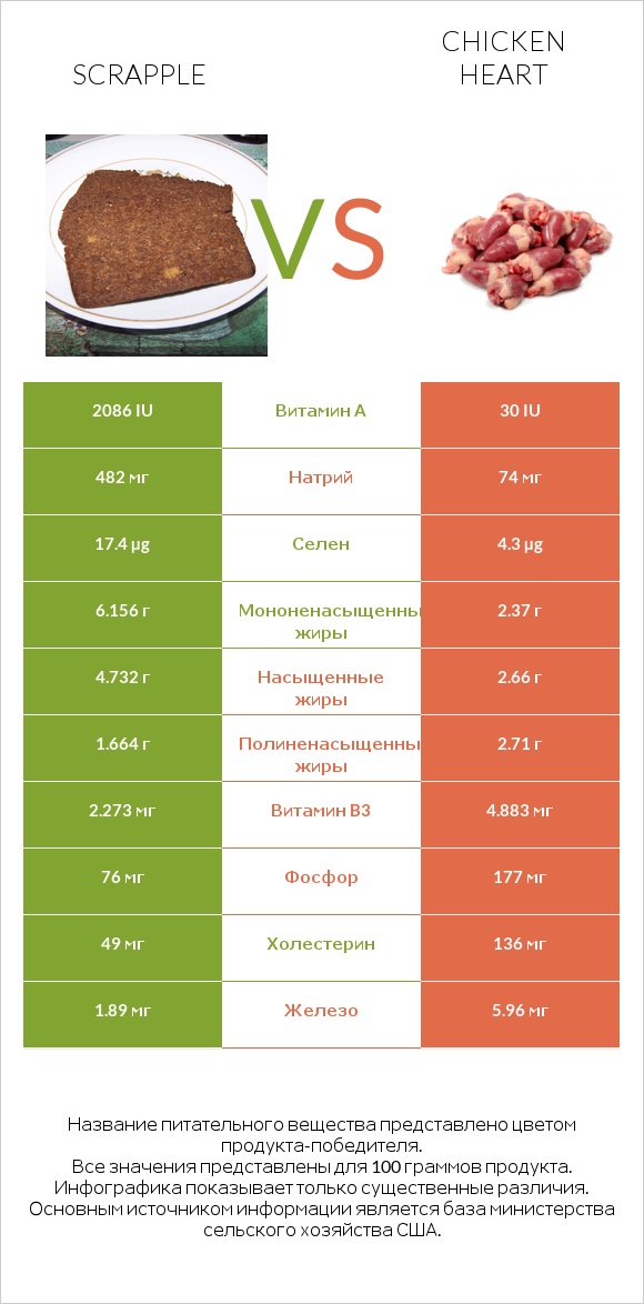 Scrapple vs Chicken heart infographic