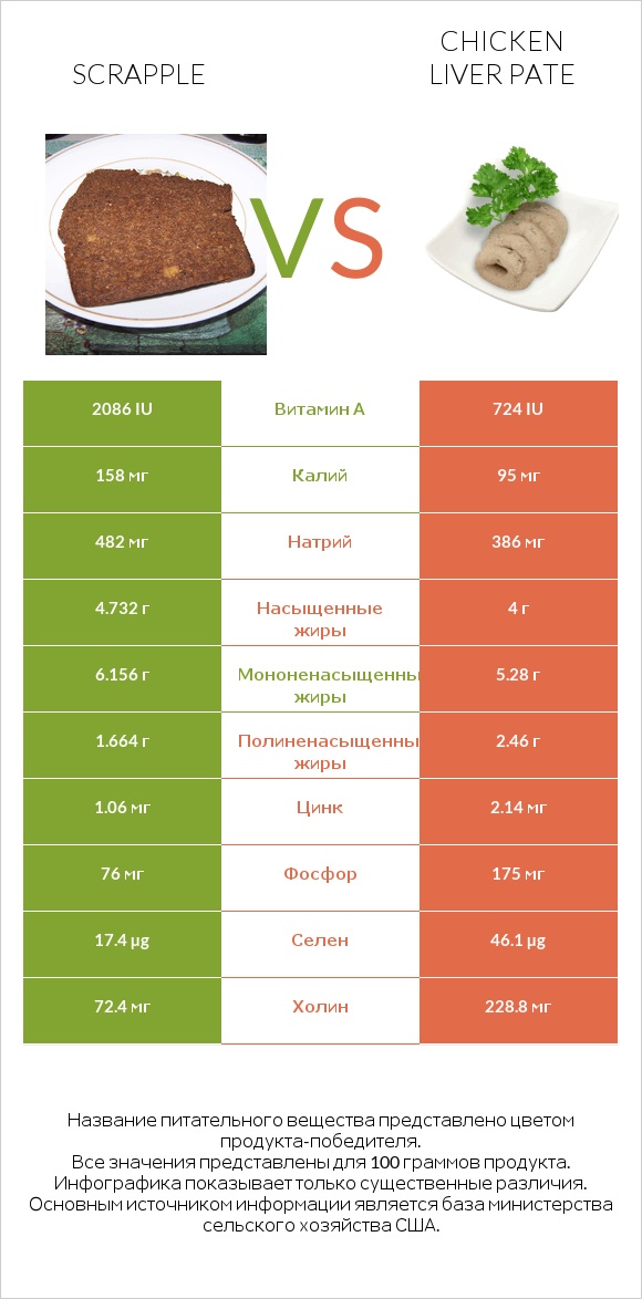 Scrapple vs Chicken liver pate infographic