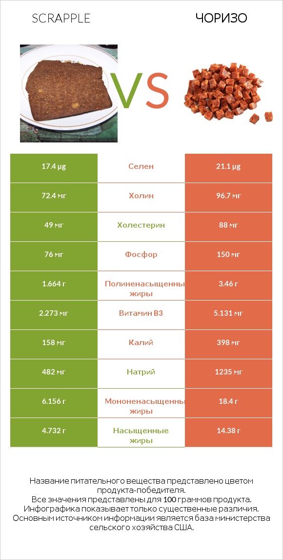 Scrapple vs Чоризо infographic