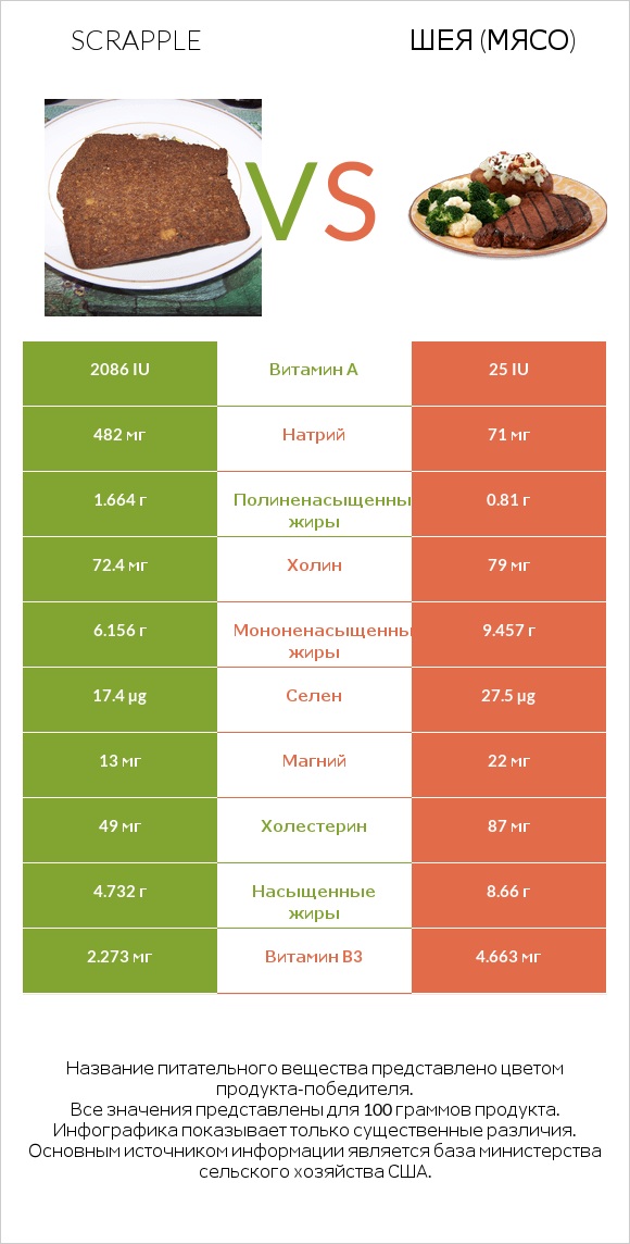 Scrapple vs Шея (мясо) infographic