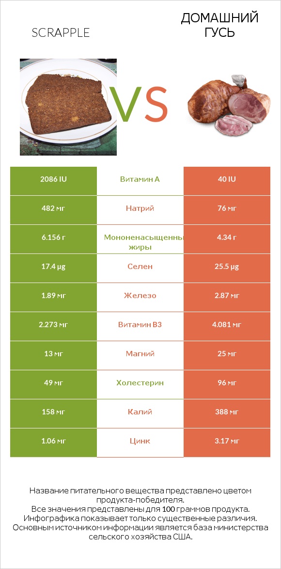 Scrapple vs Домашний гусь infographic