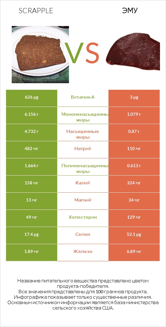 Scrapple vs Эму infographic