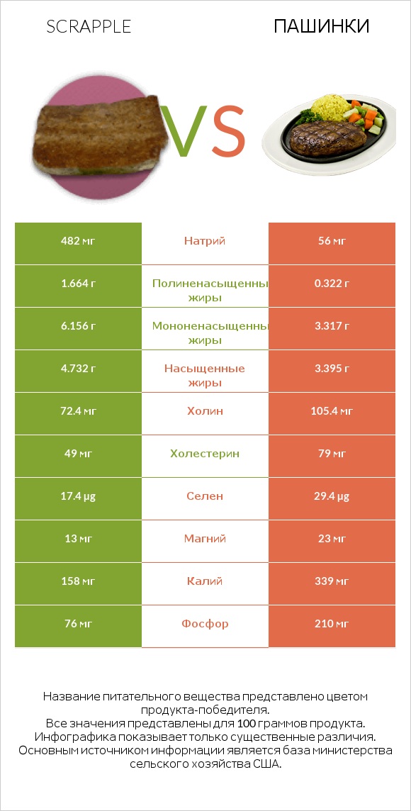 Scrapple vs Пашинки infographic