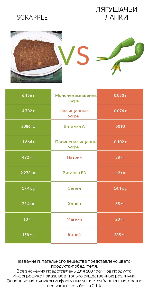 Scrapple vs Лягушачьи лапки infographic