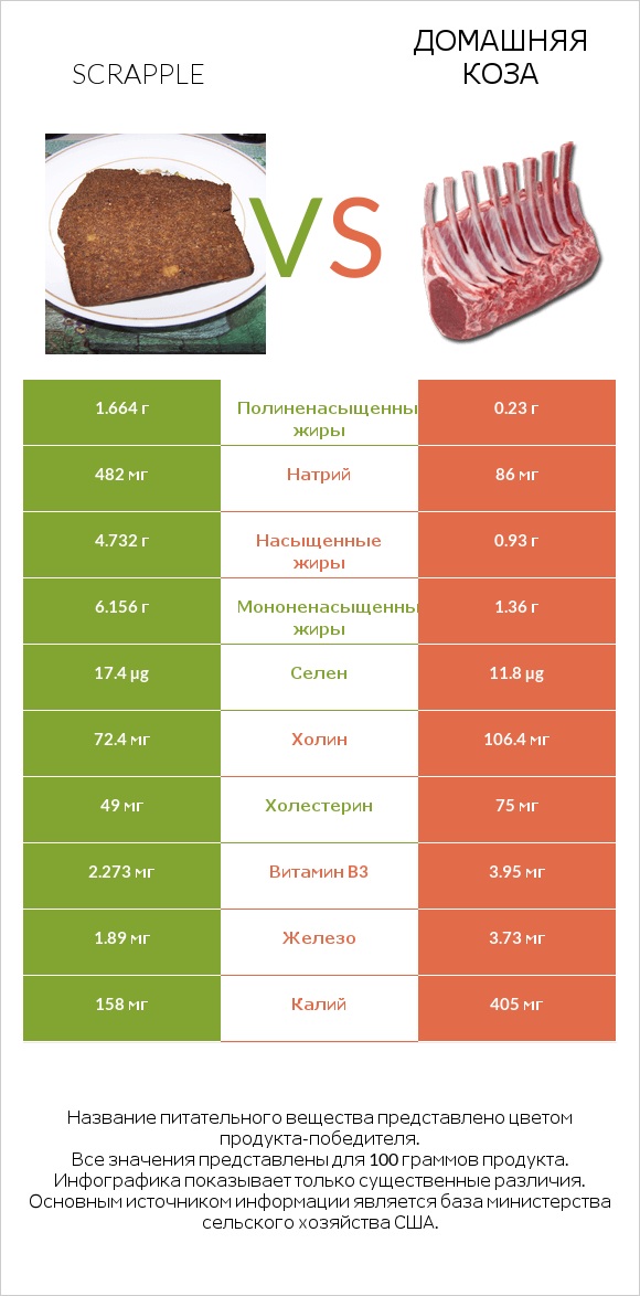 Scrapple vs Домашняя коза infographic