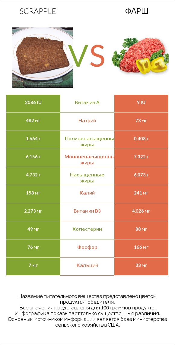 Scrapple vs Фарш infographic