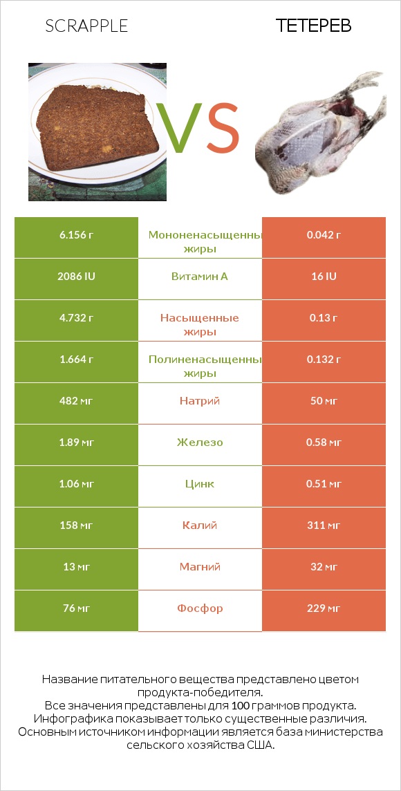 Scrapple vs Тетерев infographic