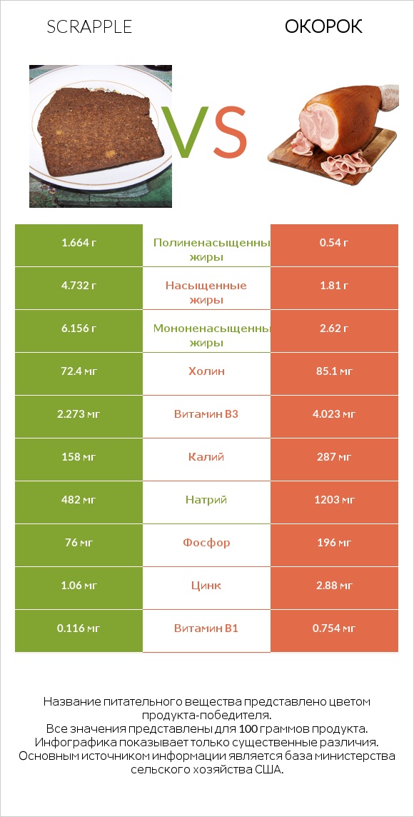 Scrapple vs Окорок infographic