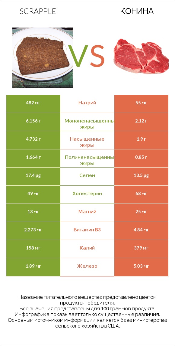 Scrapple vs Конина infographic