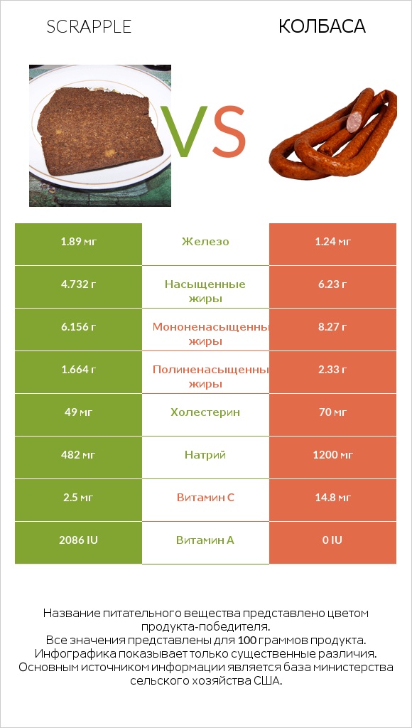 Scrapple vs Колбаса infographic