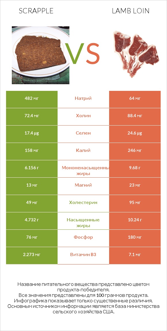 Scrapple vs Lamb loin infographic