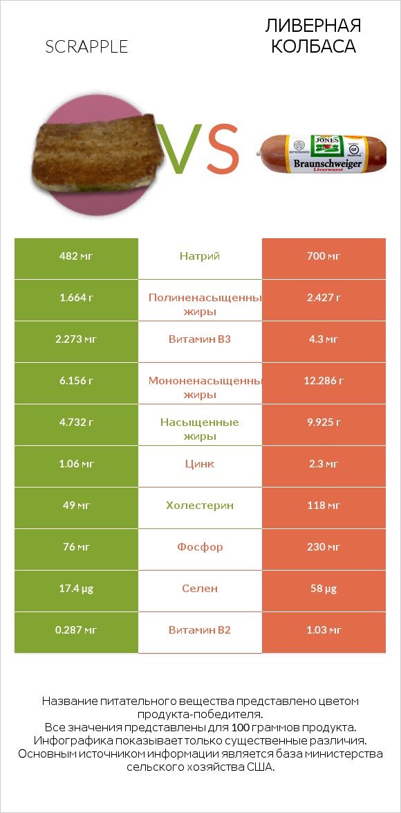 Scrapple vs Ливерная колбаса infographic