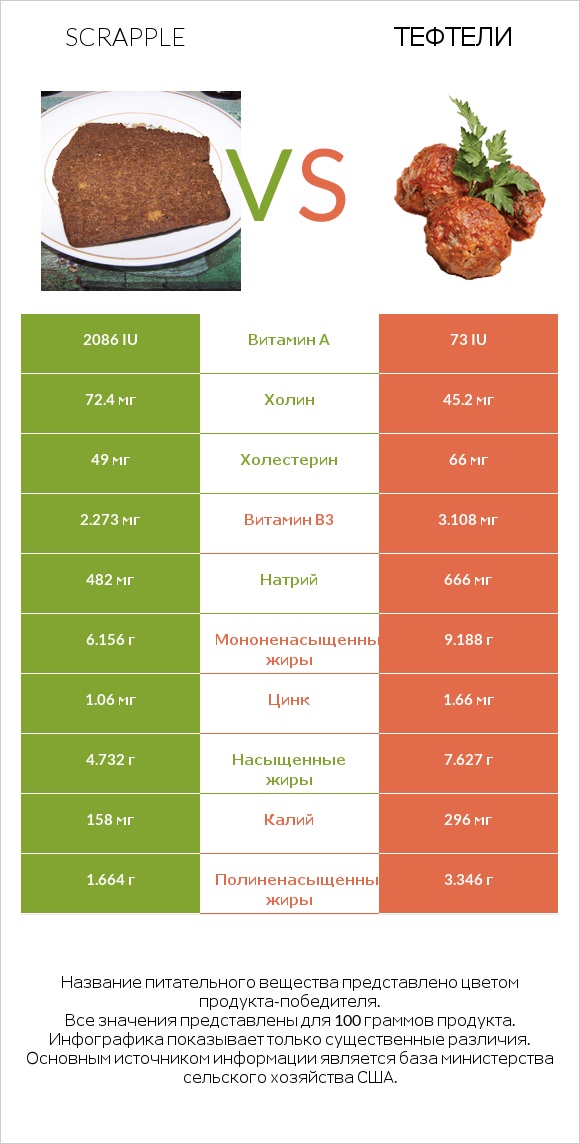 Scrapple vs Тефтели infographic