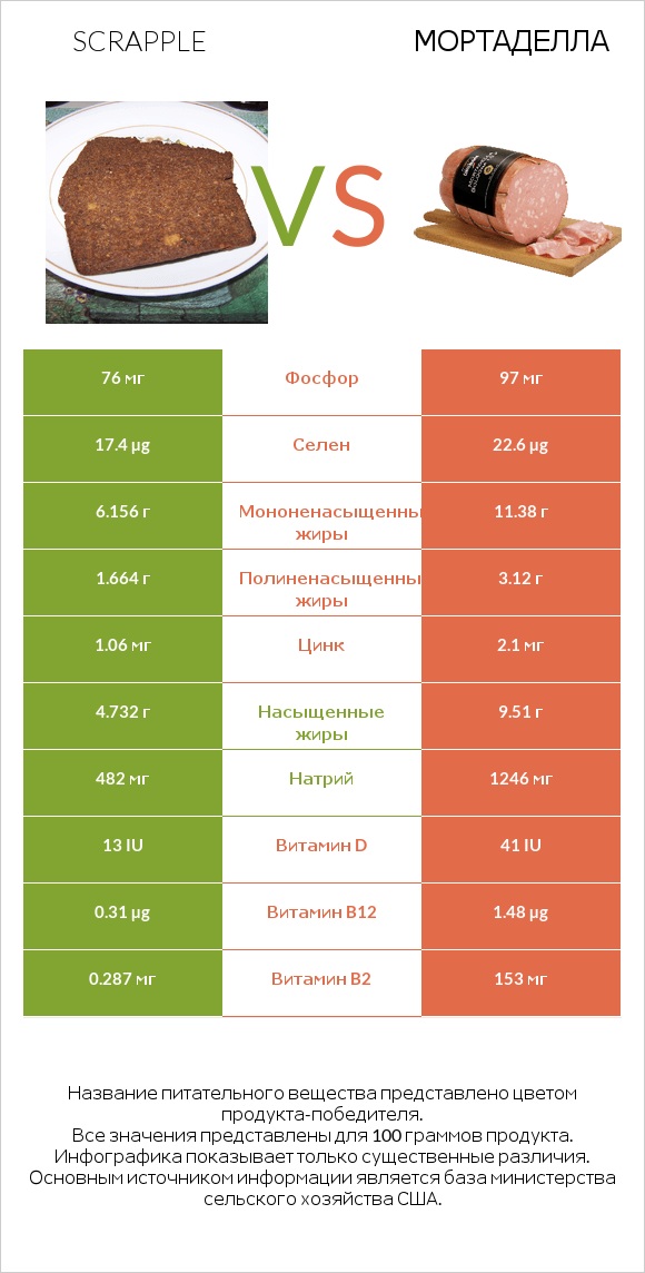 Scrapple vs Мортаделла infographic