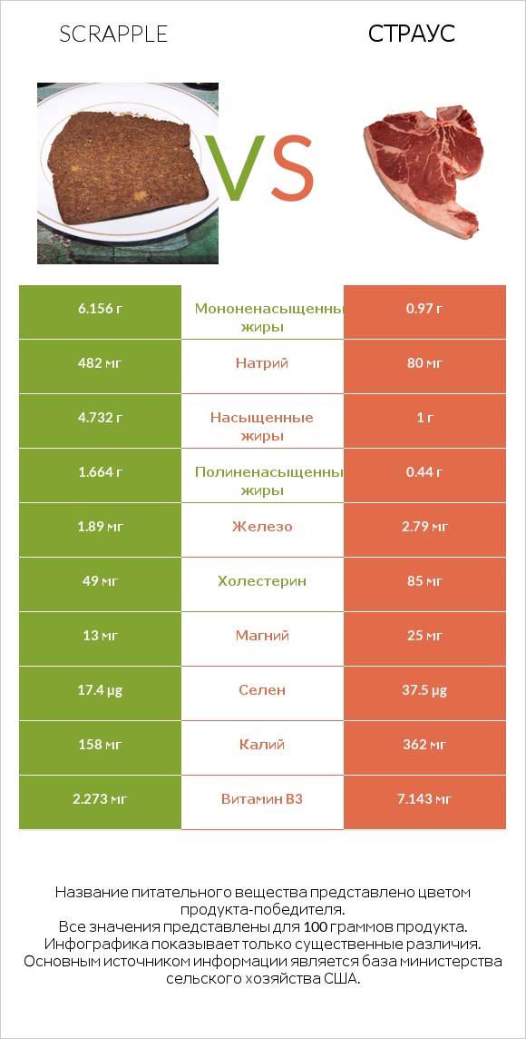 Scrapple vs Страус infographic