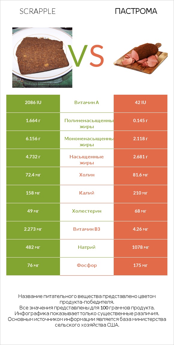 Scrapple vs Пастрома infographic