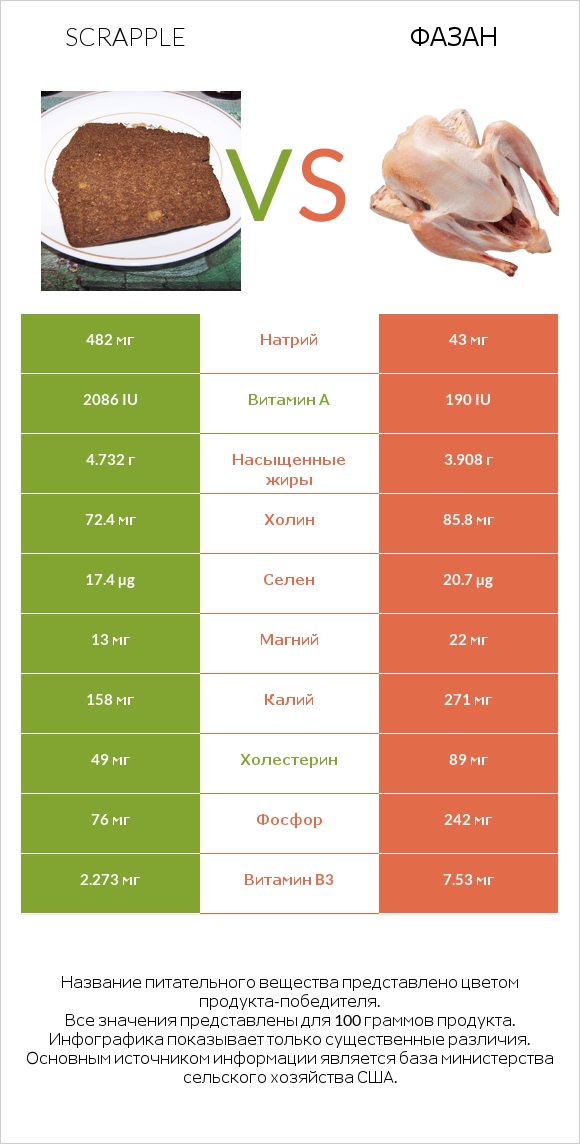 Scrapple vs Фазан infographic