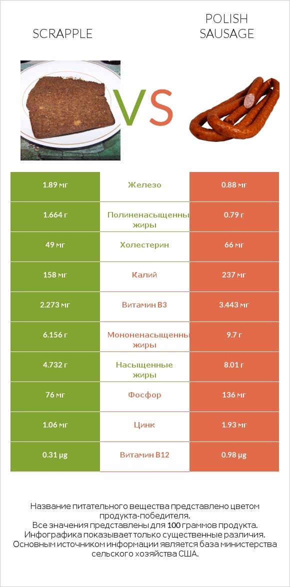 Scrapple vs Polish sausage infographic