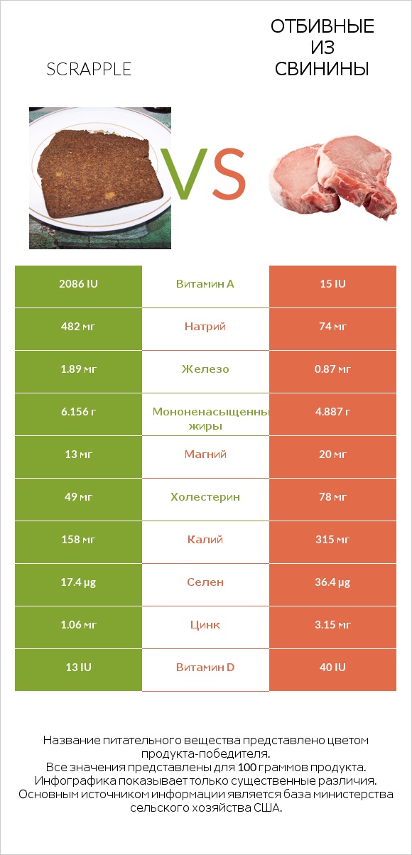 Scrapple vs Отбивные из свинины infographic