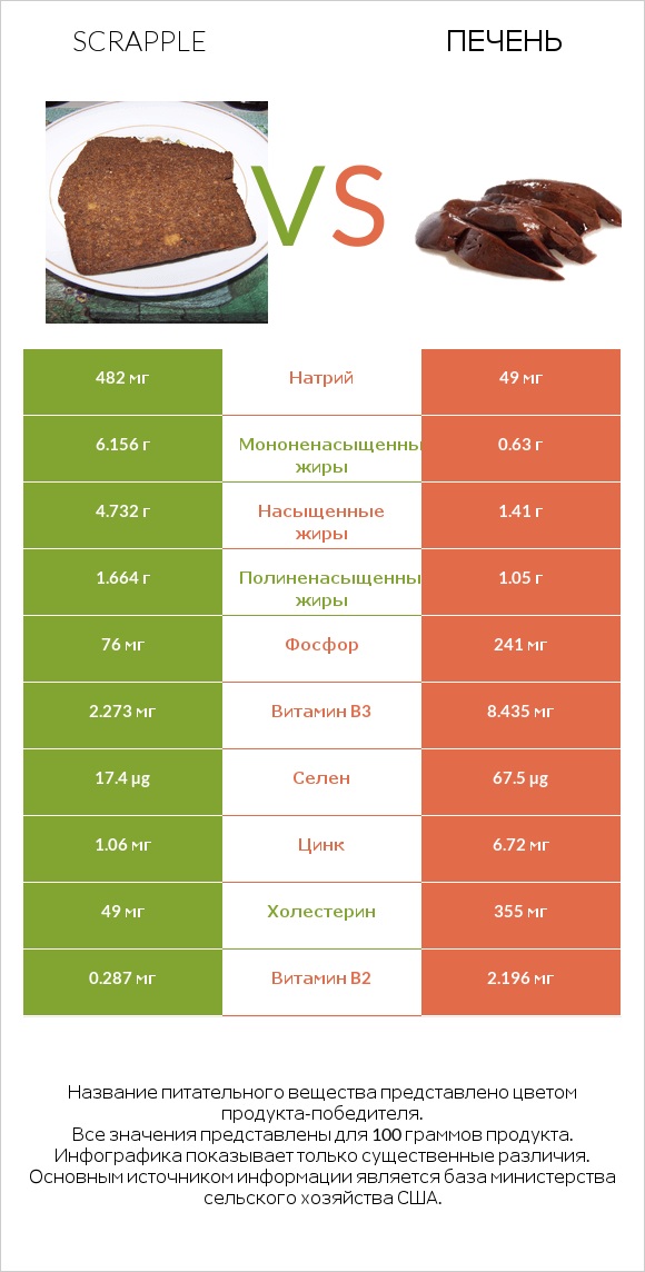 Scrapple vs Печень infographic