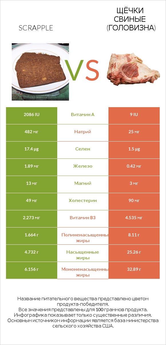 Scrapple vs Щёчки свиные (головизна) infographic