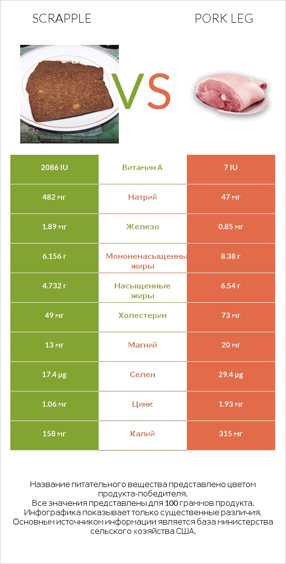 Scrapple vs Pork leg infographic