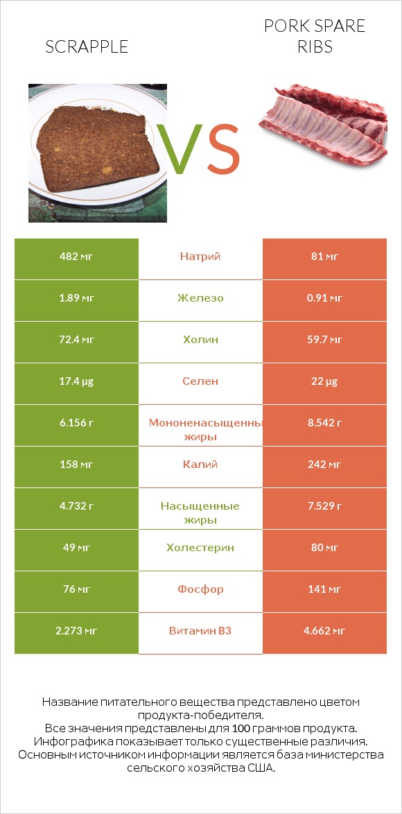 Scrapple vs Pork spare ribs infographic