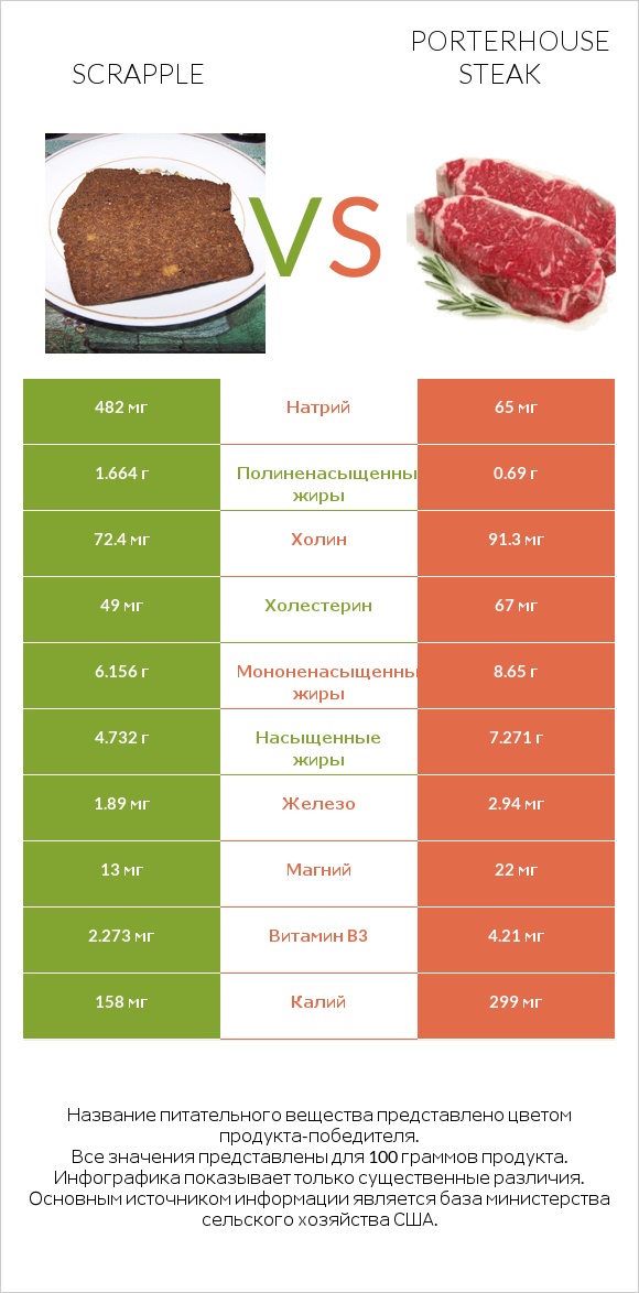 Scrapple vs Porterhouse steak infographic