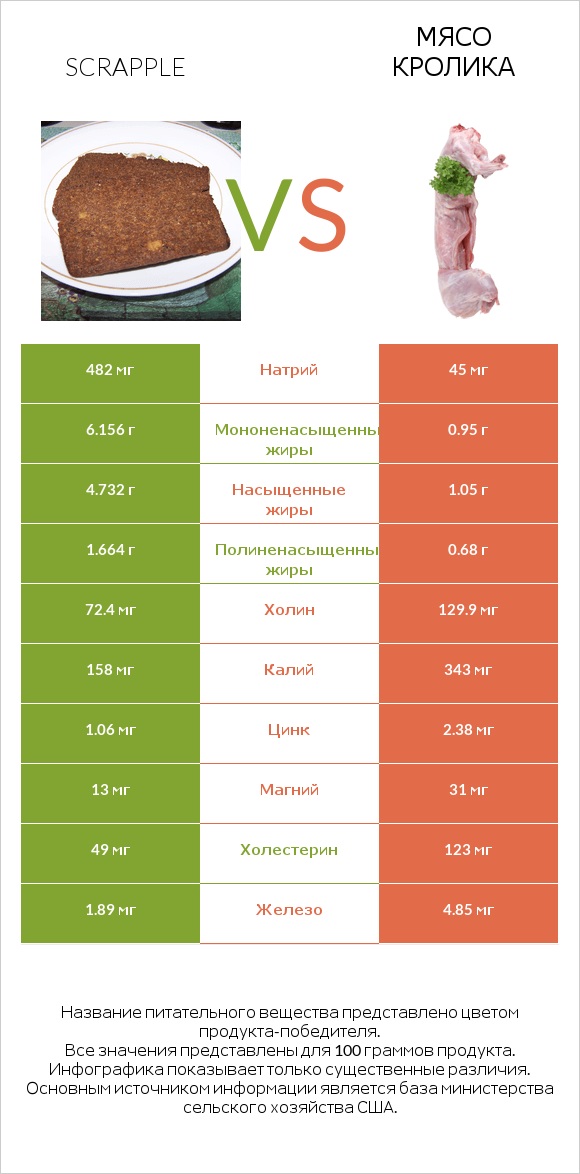 Scrapple vs Мясо кролика infographic